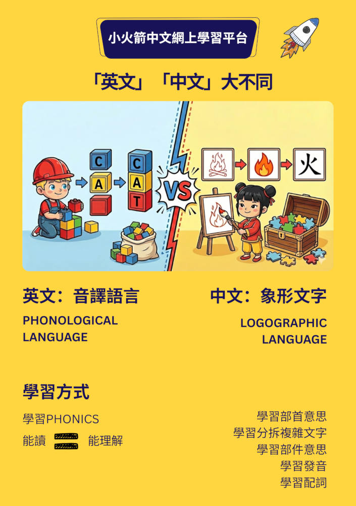 為何小朋友覺得中文這麼難學?原來是大腦解碼方式不同